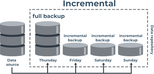 differential backups