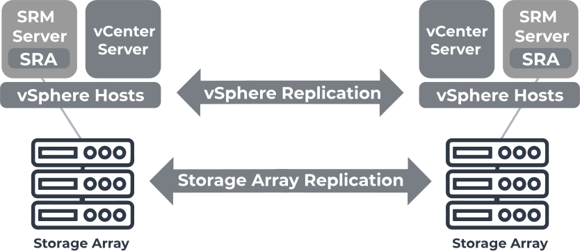 VMware vSphere Replication