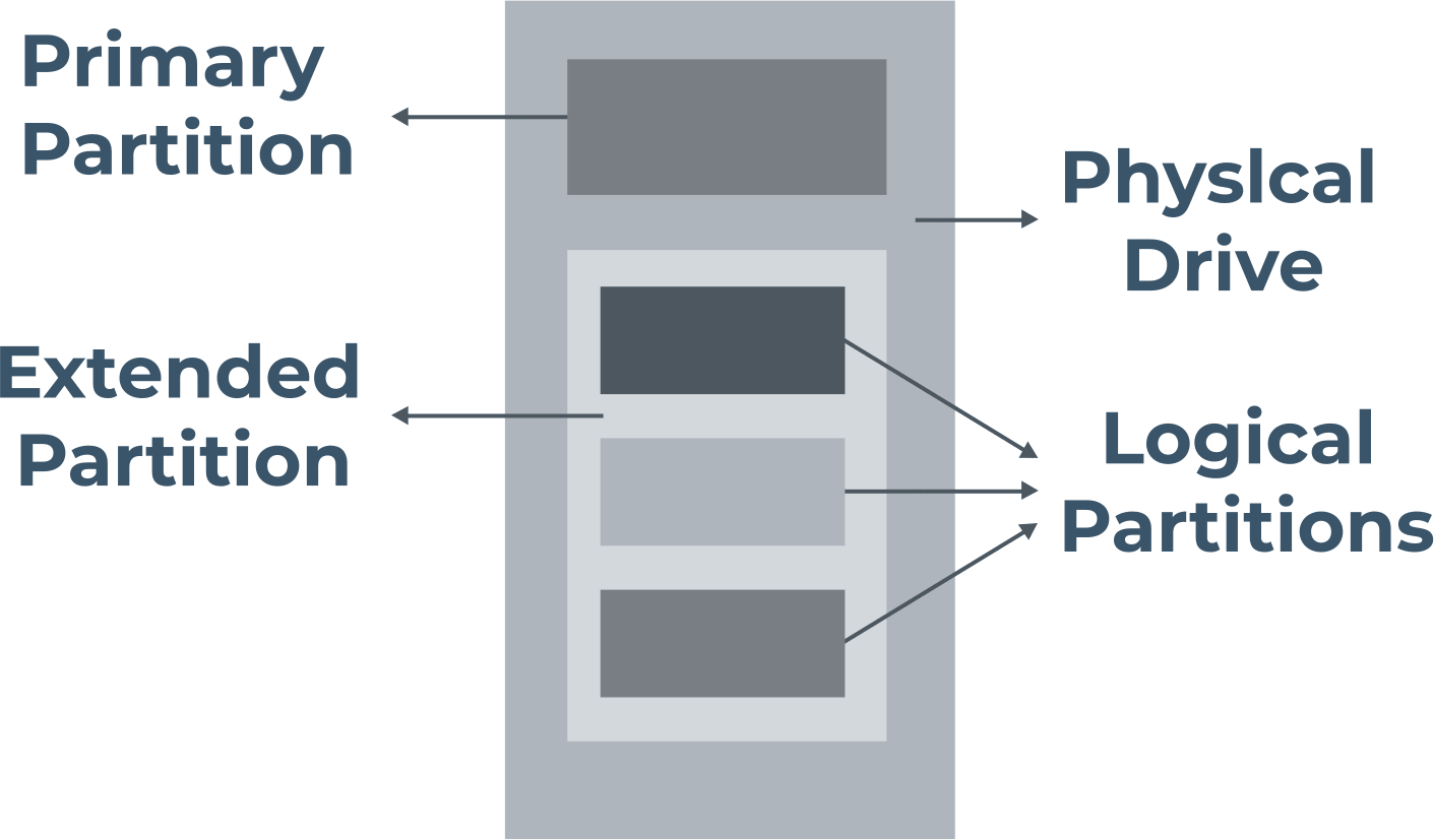 Primary vs. Logical partition